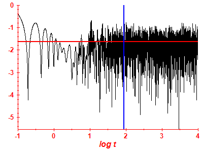 Survival probability log